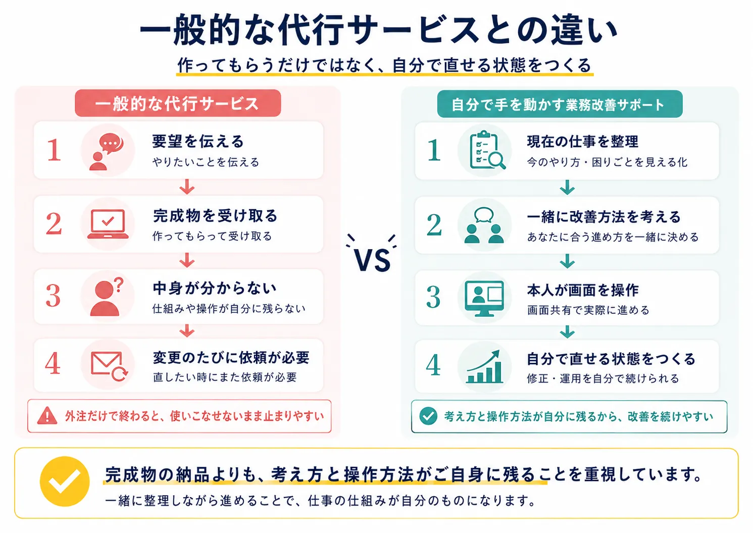 一般的な代行サービスとの違いの比較図。代行は完成物を納品して終わり、修正のたびに外注が必要。このサービスは本人が操作しながら覚えるため、自分で直せて、やり方が自分に残る。