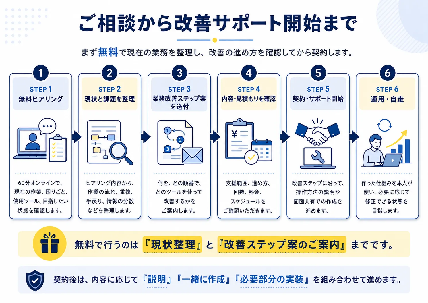 ご相談から改善サポート開始までの流れの図。申し込み、無料ヒアリング60分、改善ステップ案のご案内、内容に納得できたら契約、改善サポート開始という順で進む。