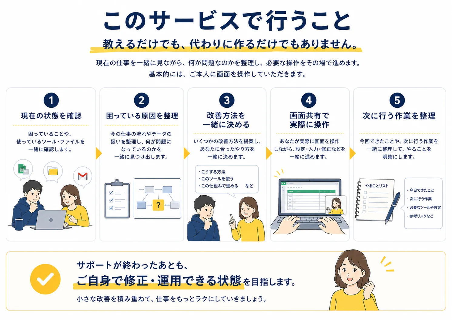 契約後にこのサービスで行うことの図。改善ステップに沿って、画面共有でご本人が操作しながら、業務整理、スプレッドシートづくり、AI活用、簡単な自動化を一緒に進める。