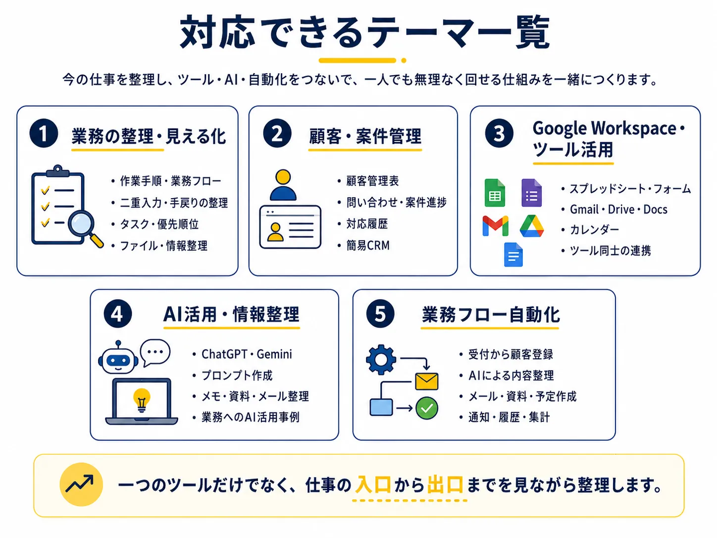 対応できるテーマ一覧の図。業務の整理と棚卸し、顧客管理・案件管理のスプレッドシート、請求・見積もりまわりの整理、GoogleフォームやGmailの活用、ChatGPT・GeminiなどAIの業務活用、簡単なGASによる自動化などに対応。