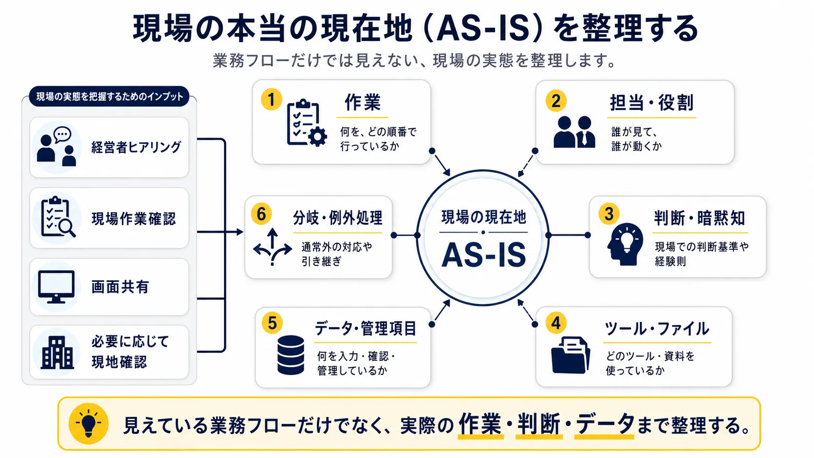 現場の本当の現在地（AS-IS）を整理する図。作業、担当・役割、判断・暗黙知、ツール・ファイル、データ・管理項目、分岐・例外処理の6項目を、経営者ヒアリング、現場作業確認、画面共有、必要に応じた現地確認で整理する。