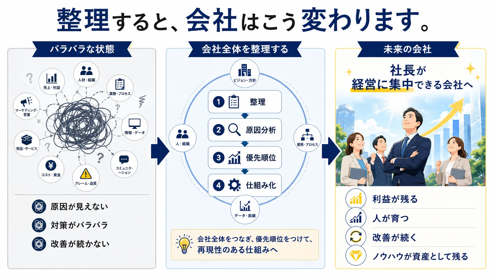 整理の前後の変化を表した図。整理されていない状態では原因が見えず対策が続かない。対象業務と前後のつながりを整理し、原因分析、優先順位、仕組み化を行うことで、社長が経営に集中でき、利益が残り、人が育ち、改善が続き、ノウハウが資産として残る会社へ変わる。