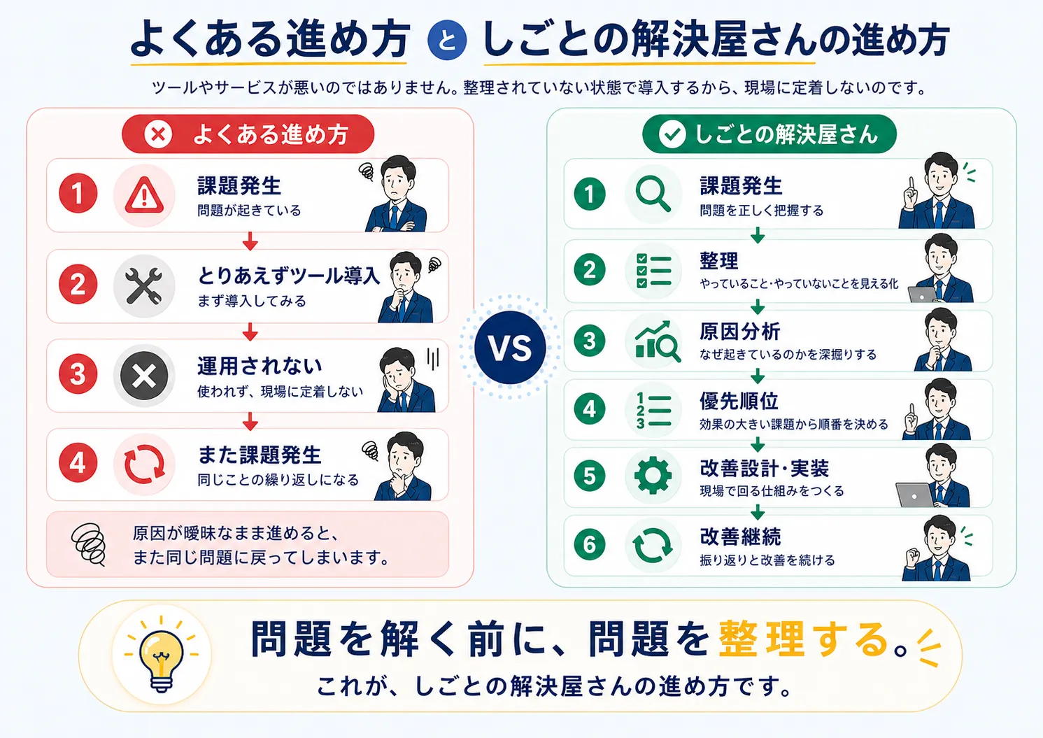 よくある進め方としごとの解決屋さんの進め方の比較図。整理されていない状態のままツールを導入すると現場に定着せず、同じ課題が繰り返される。しごとの解決屋さんは整理と原因分析から始める。
