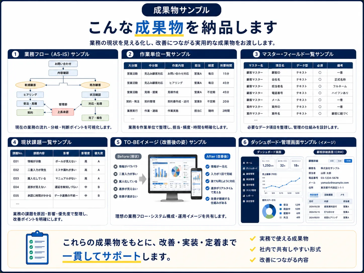 納品する成果物の例。業務フロー（AS-IS）、作業単位一覧、マスター・フィールド一覧、現状課題一覧、TO-BEイメージ、ダッシュボード・管理画面の6種類のサンプル。