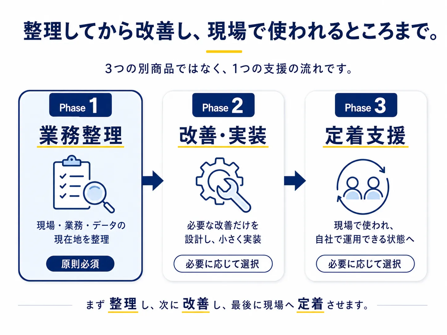 支援の3フェーズ図。Phase1業務整理は現場・業務・データの現在地を整理し原則必須。Phase2改善・実装は必要な改善だけを設計し小さく実装。Phase3定着支援は現場で使われ自社で運用できる状態へ伴走。Phase2と3は必要に応じて選択。