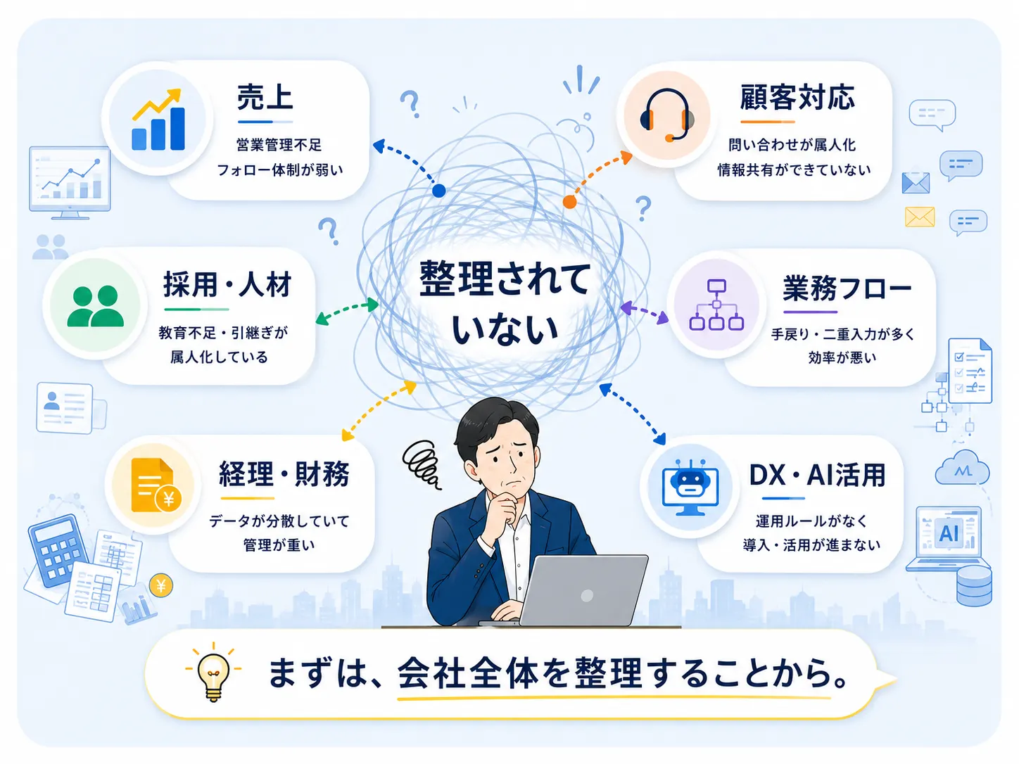 整理されていない会社の状態を表した図。売上、顧客対応、採用・人材、経理・財務、業務フロー、DX・AI活用の課題が絡み合っている。まずは対象業務と前後のつながりを整理することから始める。