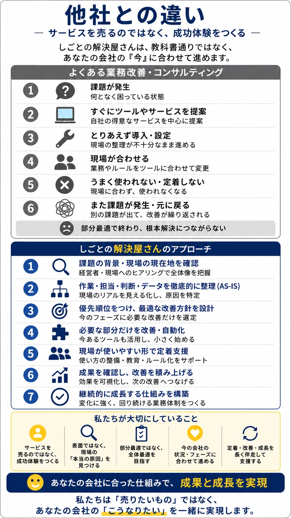 一般的な型・ツール起点の業務改善と、AS-ISから整理するしごとの解決屋さんのアプローチの違い