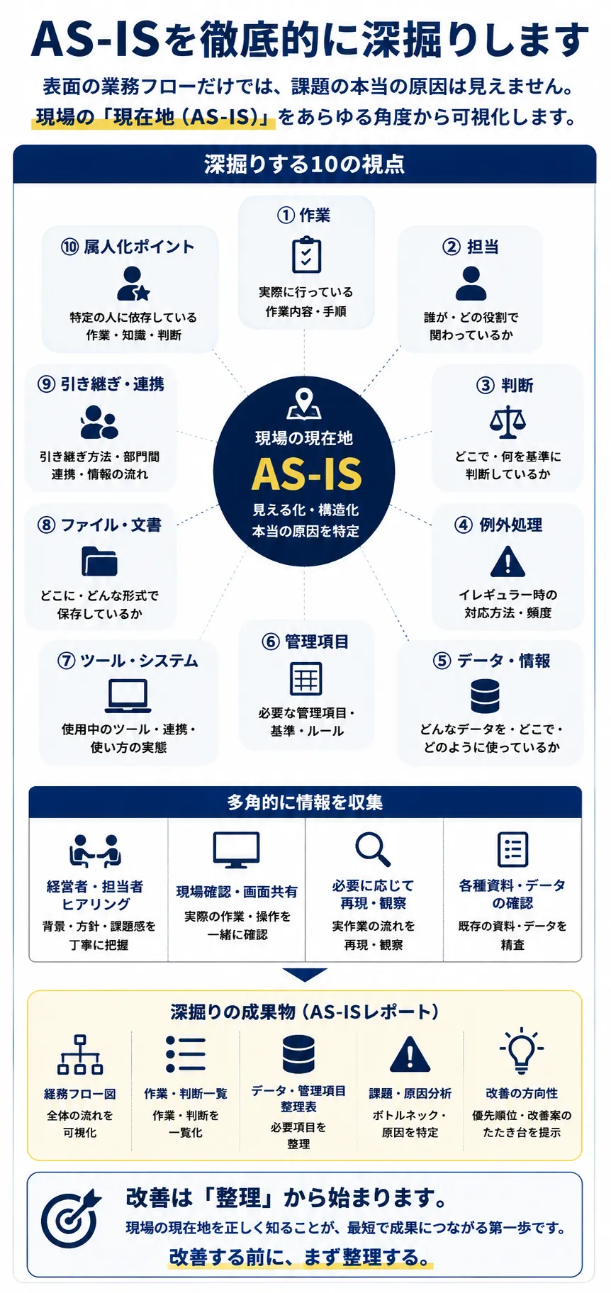 作業、担当、判断、例外処理、データ、管理項目、ツール、ファイル、引き継ぎ、属人化を確認するAS-IS深掘り図