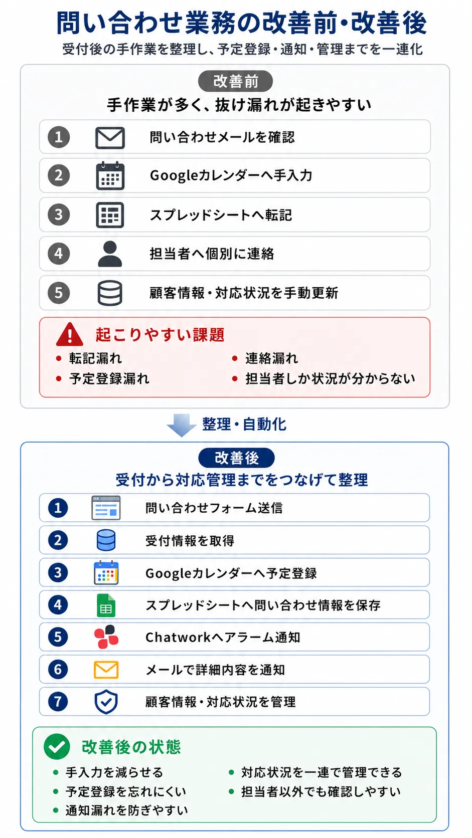 問い合わせ受付から対応管理までの改善前・改善後を示すイメージ図