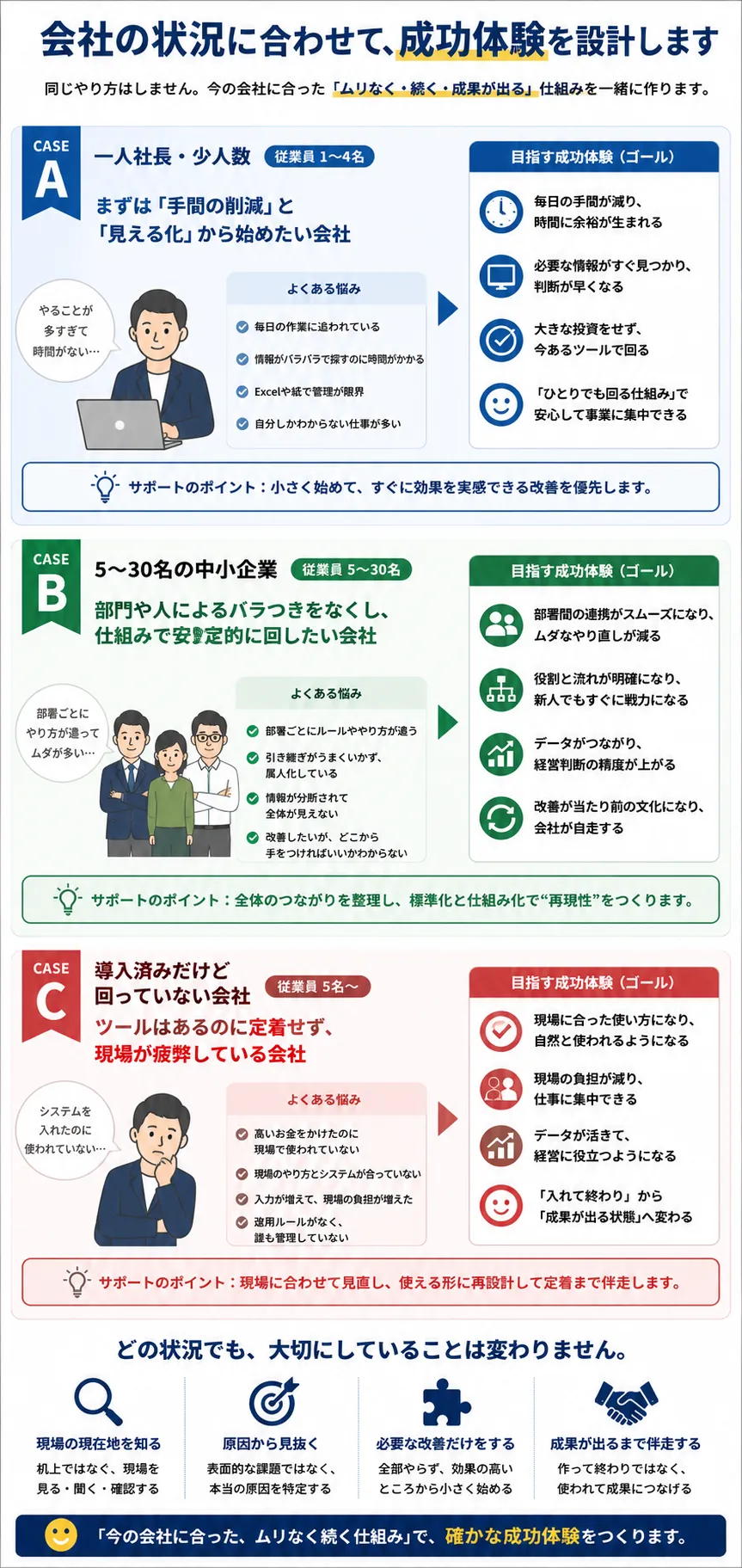 一人社長・少人数、中小企業、ツール導入済みだが運用できていない会社ごとに異なる成功体験を示す図