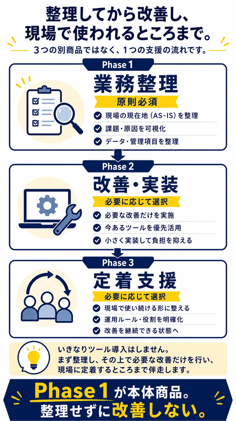 Phase1の業務整理、Phase2の改善・実装、Phase3の定着支援を示す3フェーズの支援フロー