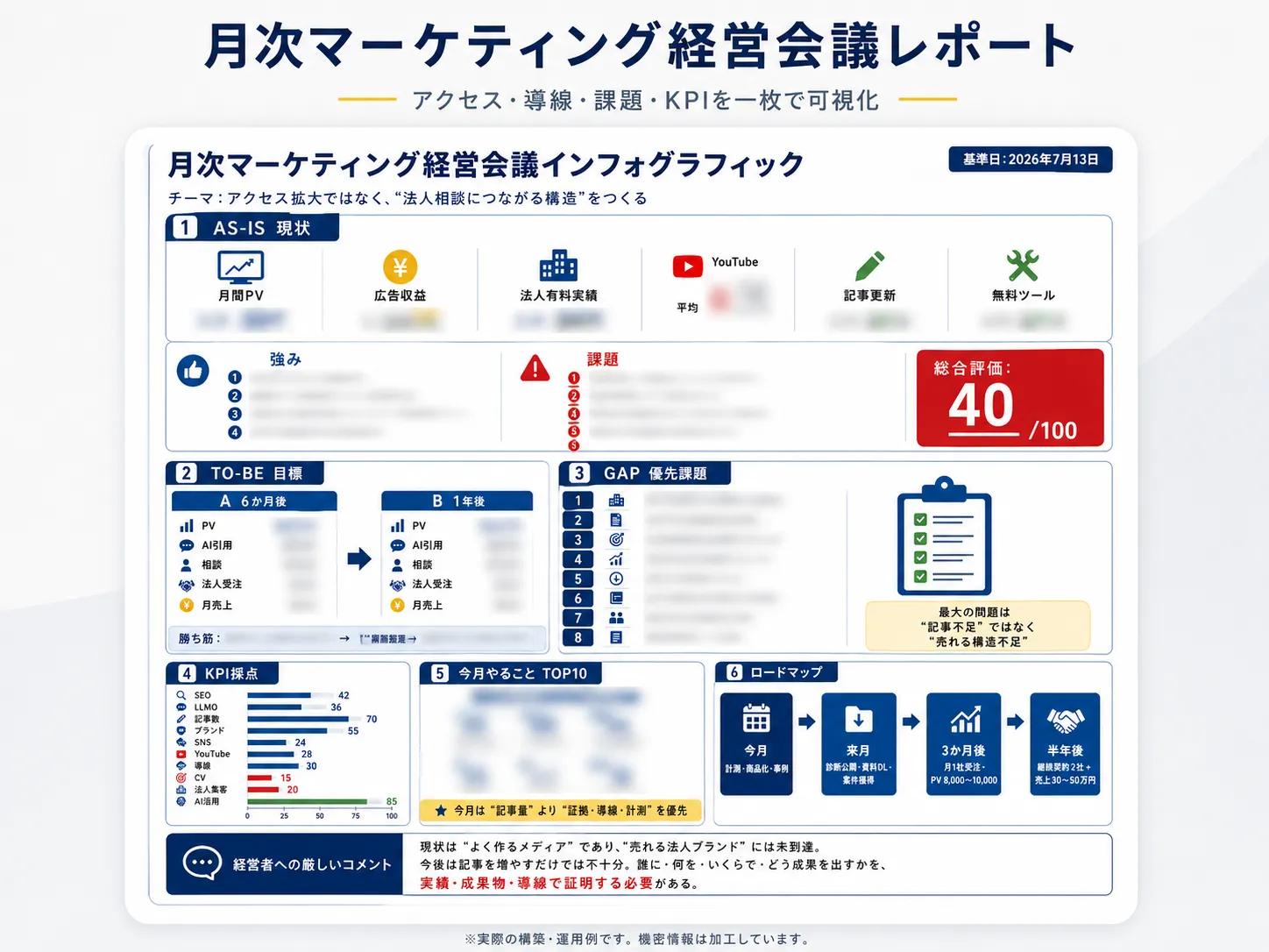 実際に作成・運用している月次マーケティング経営会議レポート。AS-IS、TO-BE、優先課題、KPI、実行計画を一枚で可視化している。